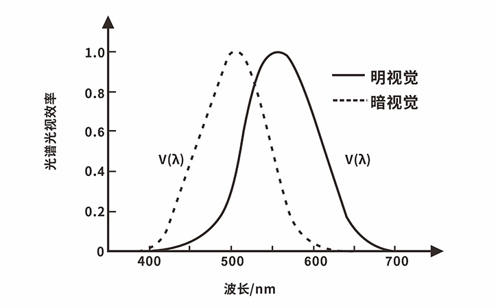 光譜視覺(jué)函數(shù) 光譜視覺(jué)函數(shù)