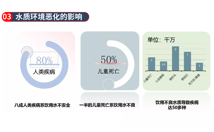 水質(zhì)環(huán)境惡化的影響 水質(zhì)環(huán)境惡化的影響